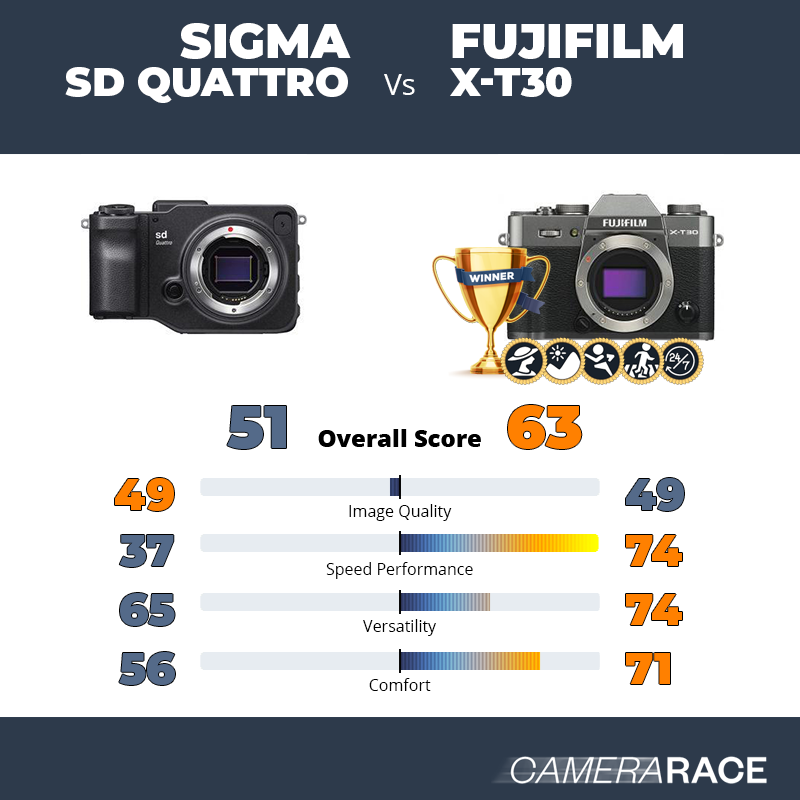 Meglio Sigma sd Quattro o Fujifilm X-T30?