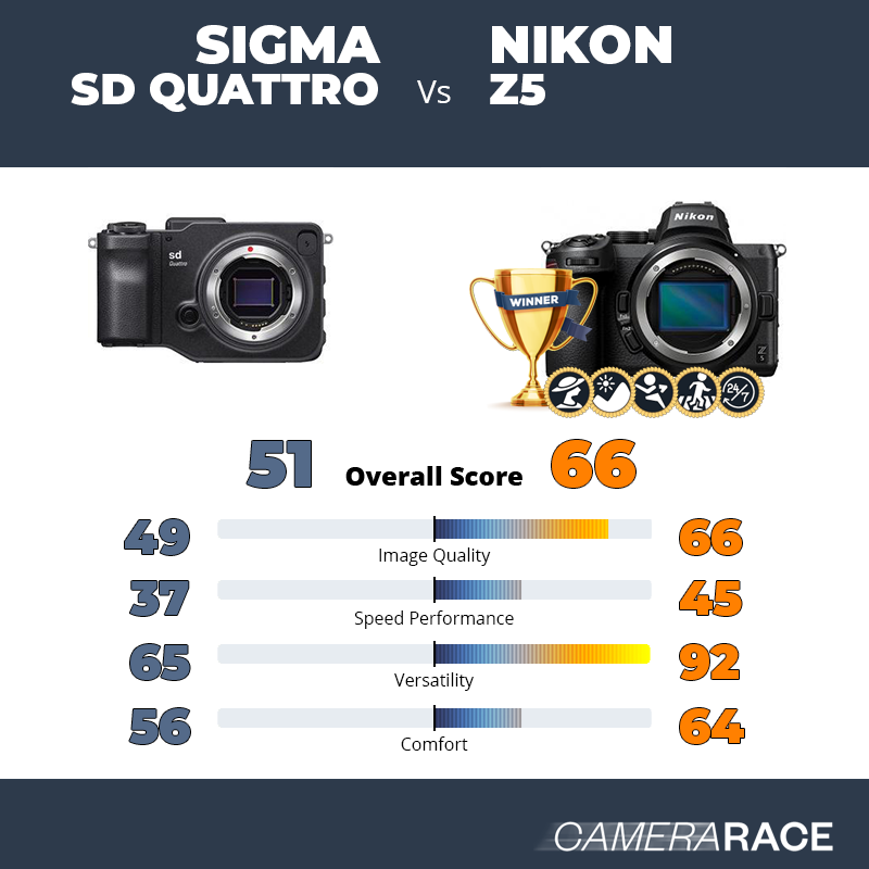 Le Sigma sd Quattro est-il mieux que le Nikon Z5 ?