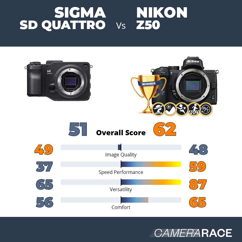 Sigma sd Quattro vs Nikon Z50, which is better?