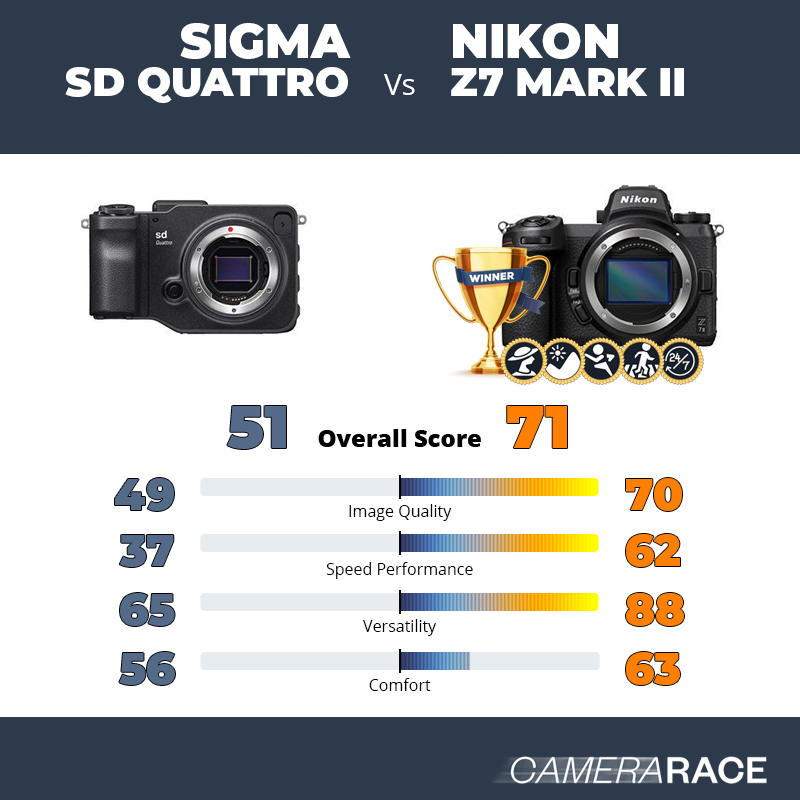 Sigma sd Quattro vs Nikon Z7 Mark II, which is better?
