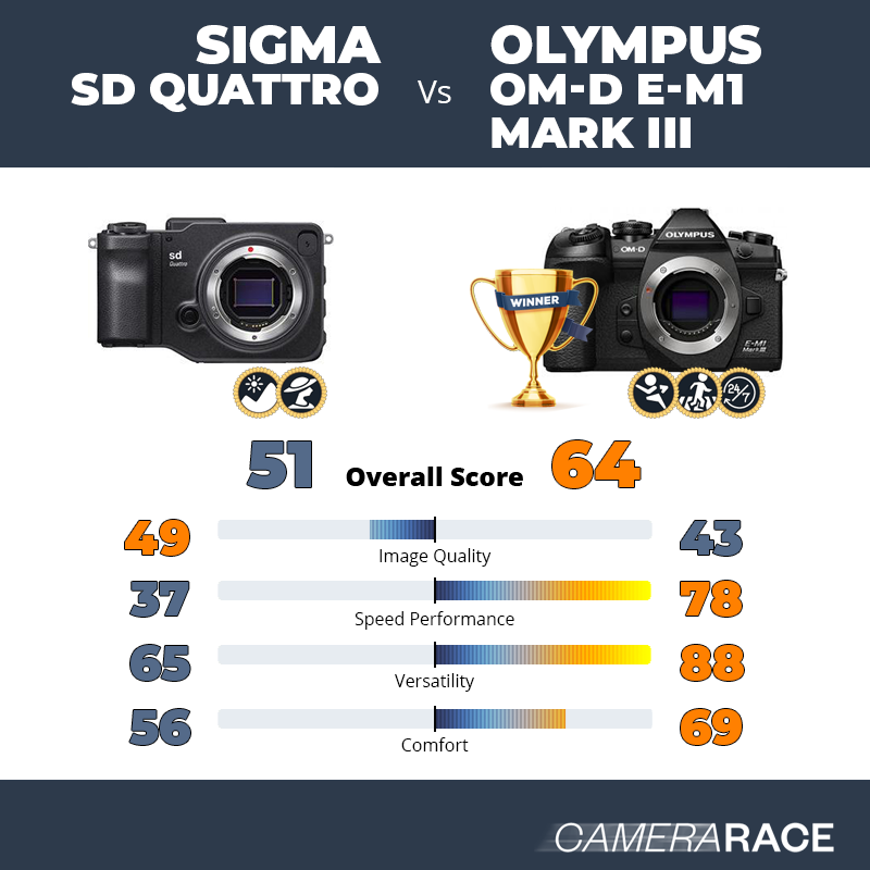 Sigma sd Quattro vs Olympus OM-D E-M1 Mark III, which is better?