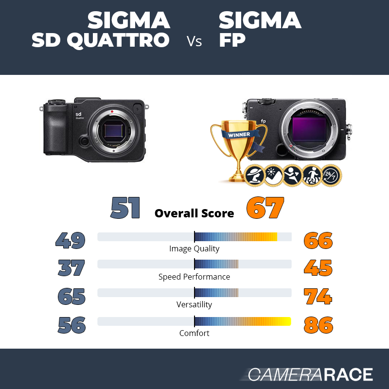 Sigma sd Quattro vs Sigma fp, which is better?