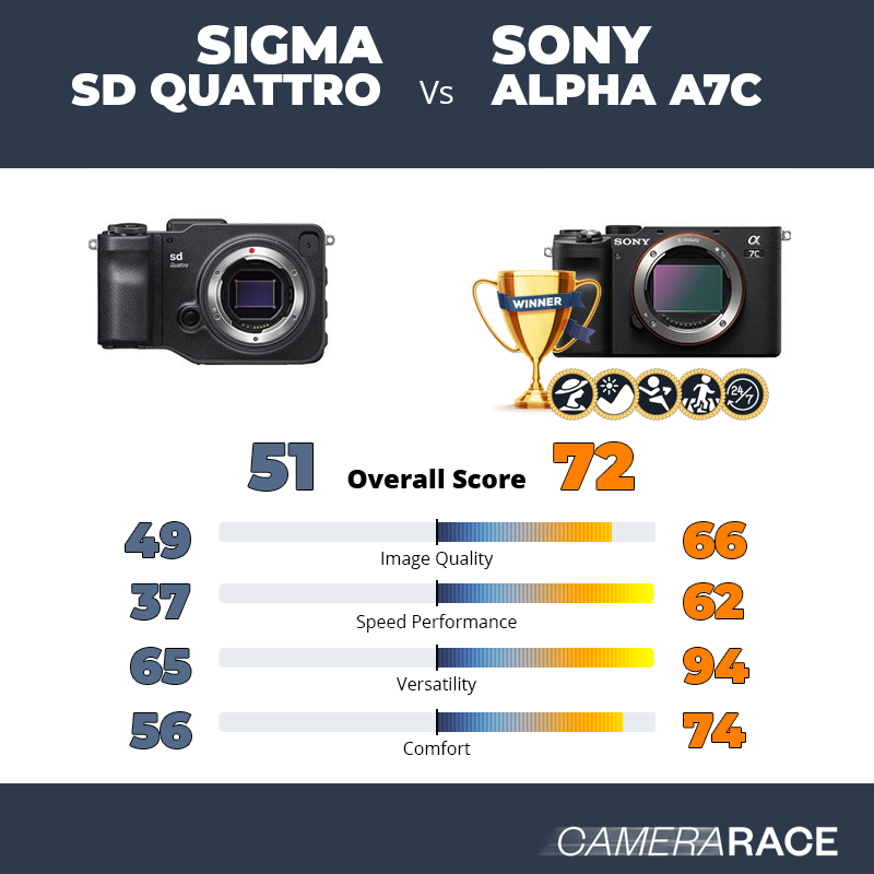 Le Sigma sd Quattro est-il mieux que le Sony Alpha A7c ?