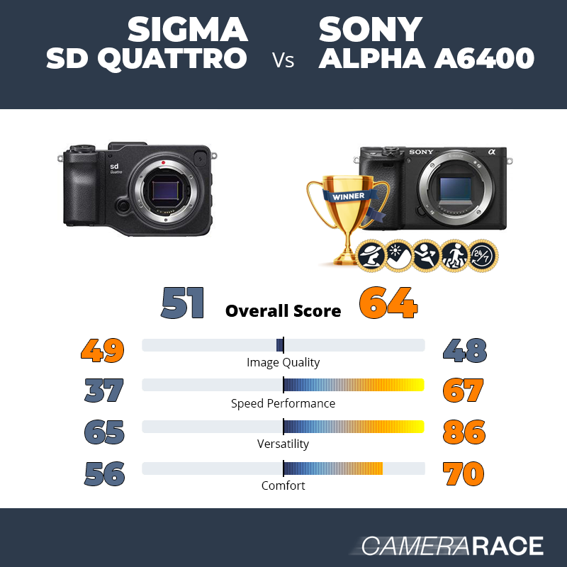 Meglio Sigma sd Quattro o Sony Alpha a6400?
