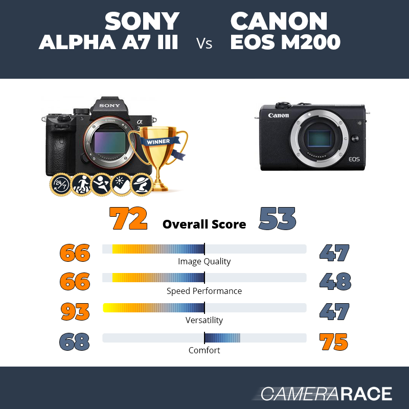 Sony Alpha A7 III vs Canon EOS M200, which is better?