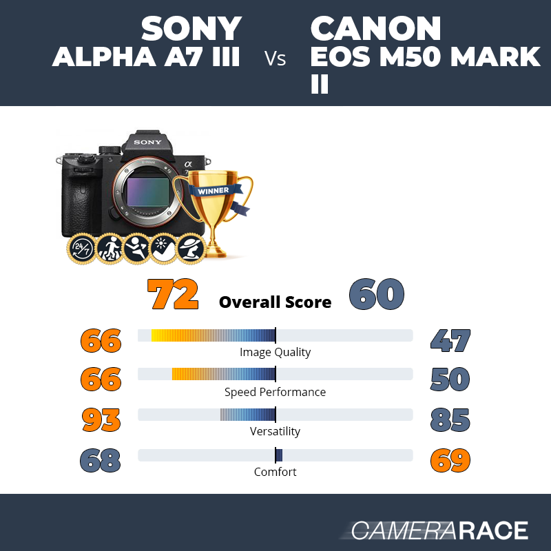 Le Sony Alpha A7 III est-il mieux que le Canon EOS M50 Mark II ?