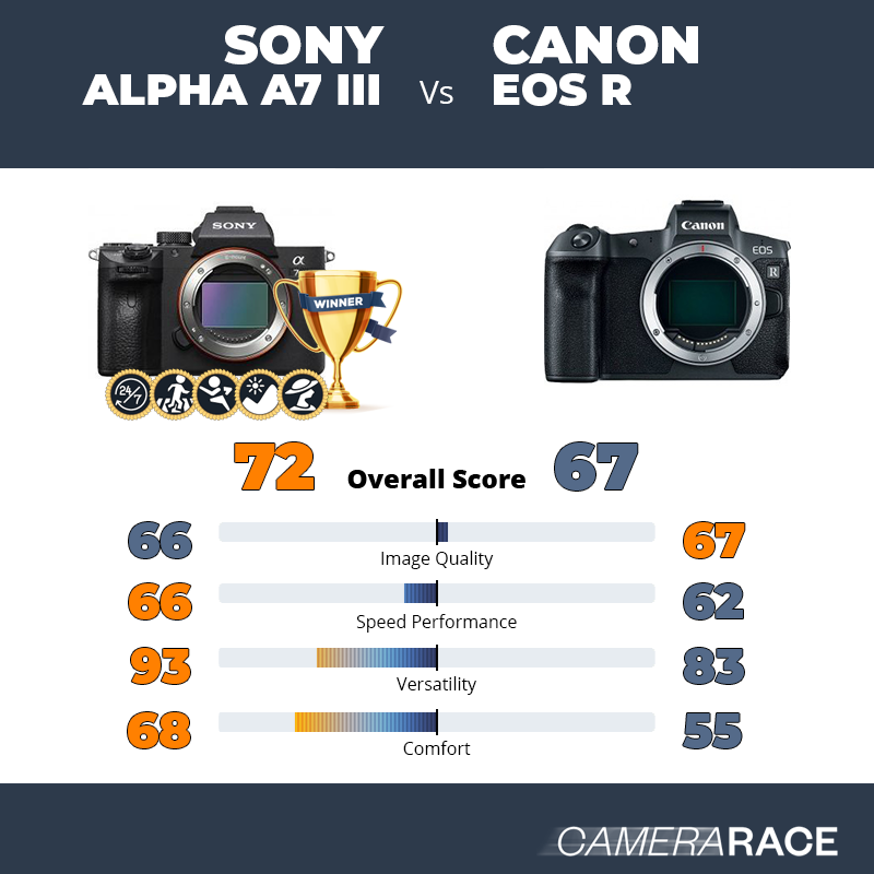 Le Sony Alpha A7 III est-il mieux que le Canon EOS R ?