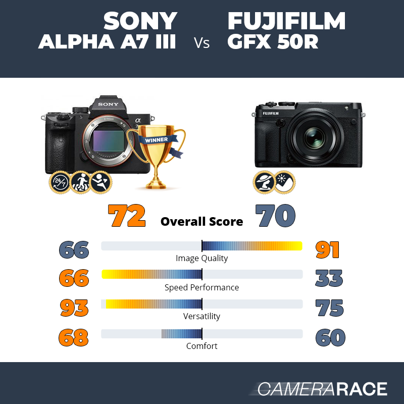 Meglio Sony Alpha A7 III o Fujifilm GFX 50R?