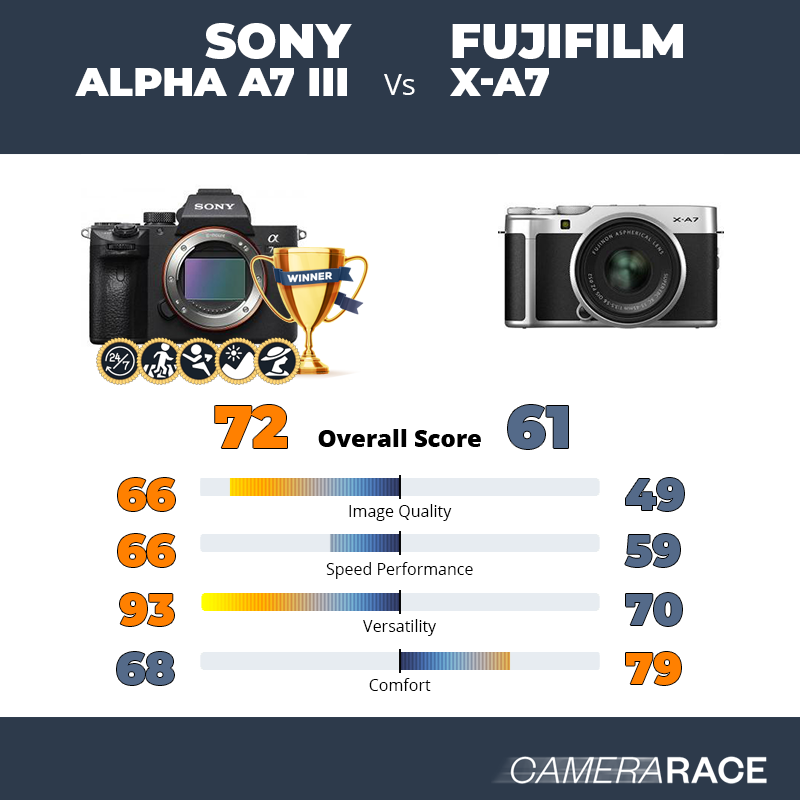 Le Sony Alpha A7 III est-il mieux que le Fujifilm X-A7 ?
