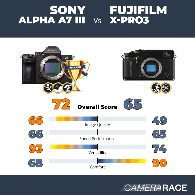 Le Sony Alpha A7 III est-il mieux que le Fujifilm X-Pro3 ?