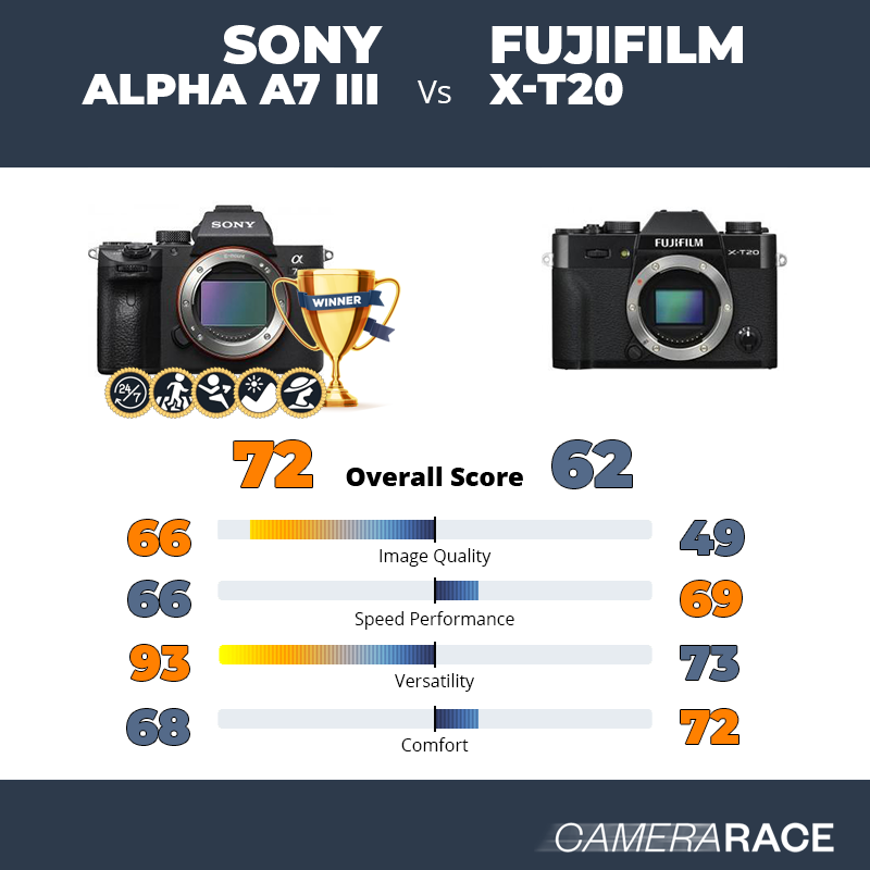 Le Sony Alpha A7 III est-il mieux que le Fujifilm X-T20 ?