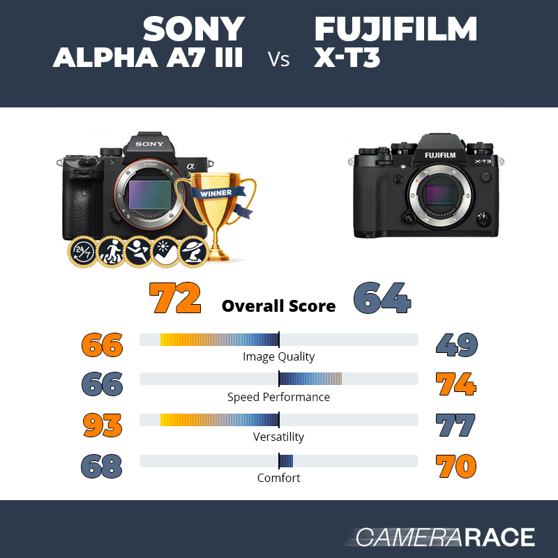 Sony Alpha A7 III vs Fujifilm X-T3, which is better?