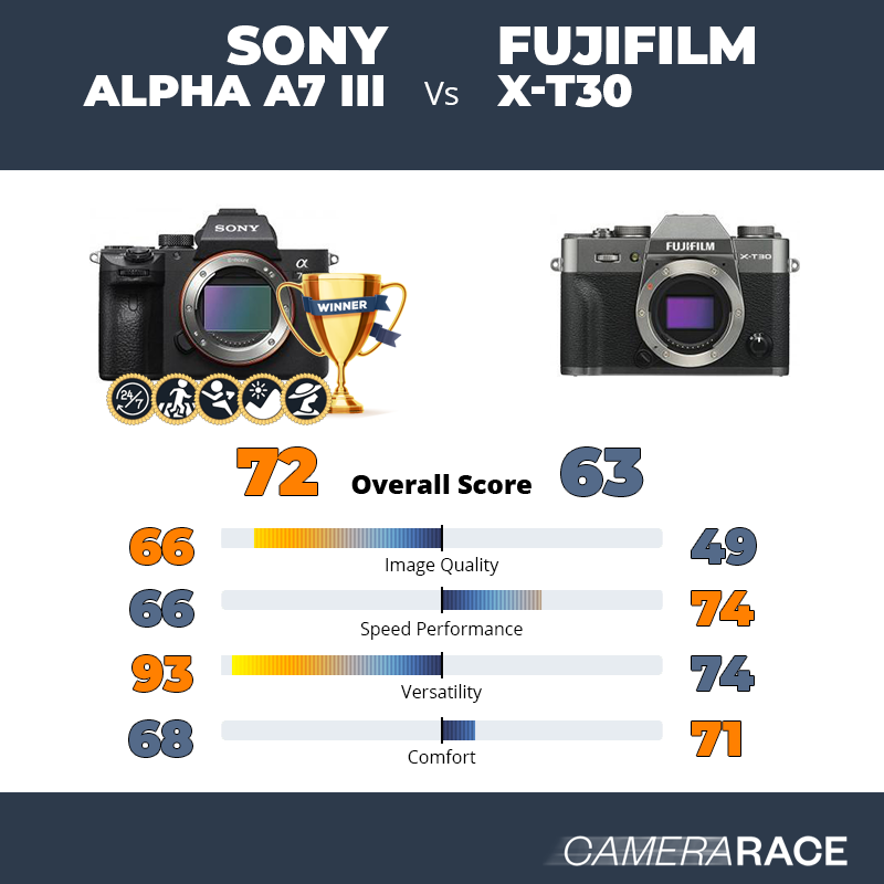 Sony Alpha A7 III vs Fujifilm X-T30, which is better?