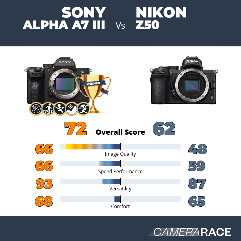 Le Sony Alpha A7 III est-il mieux que le Nikon Z50 ?