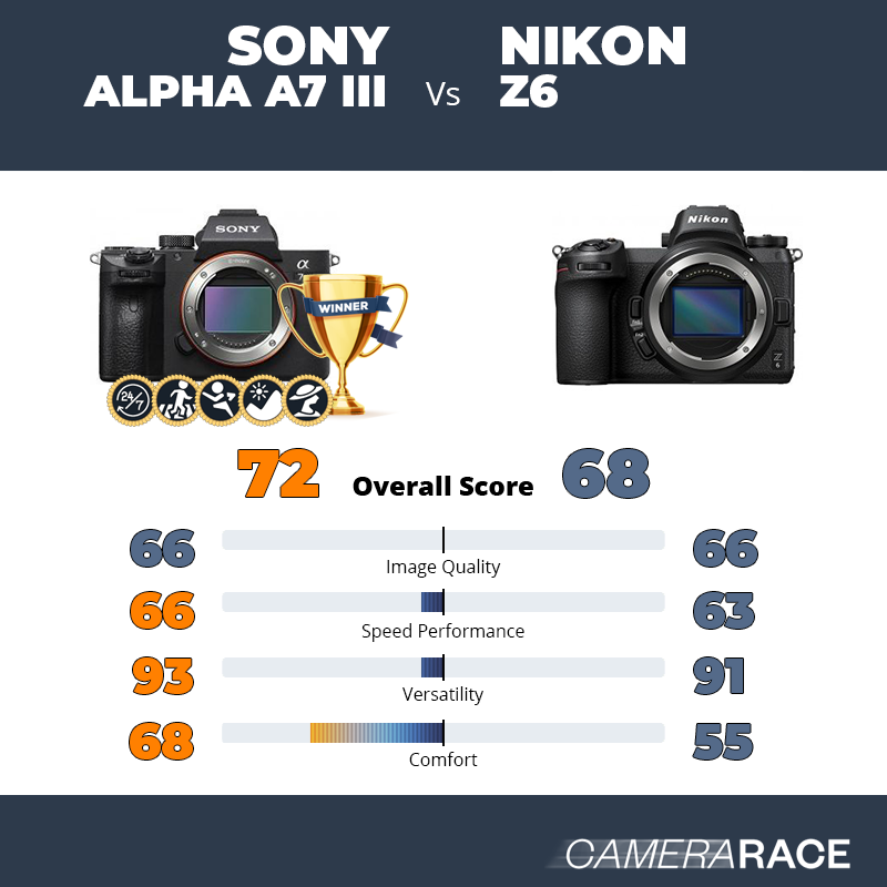Le Sony Alpha A7 III est-il mieux que le Nikon Z6 ?
