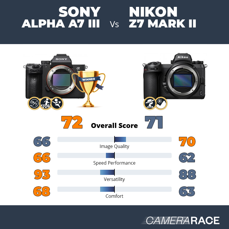 Le Sony Alpha A7 III est-il mieux que le Nikon Z7 Mark II ?