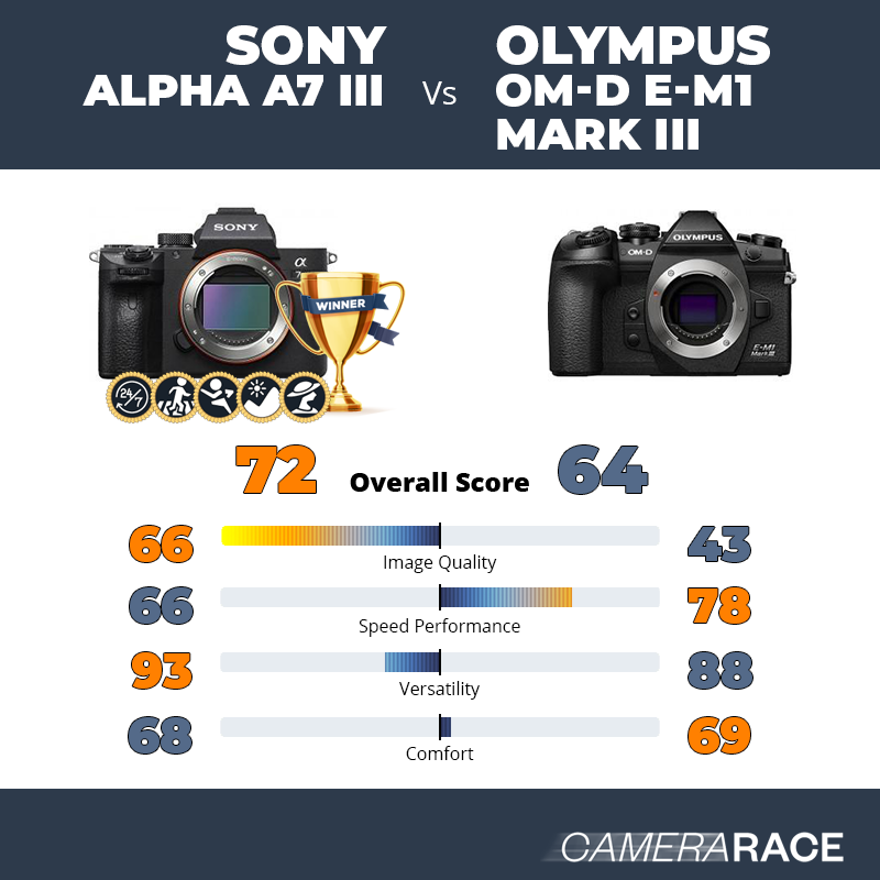 Meglio Sony Alpha A7 III o Olympus OM-D E-M1 Mark III?