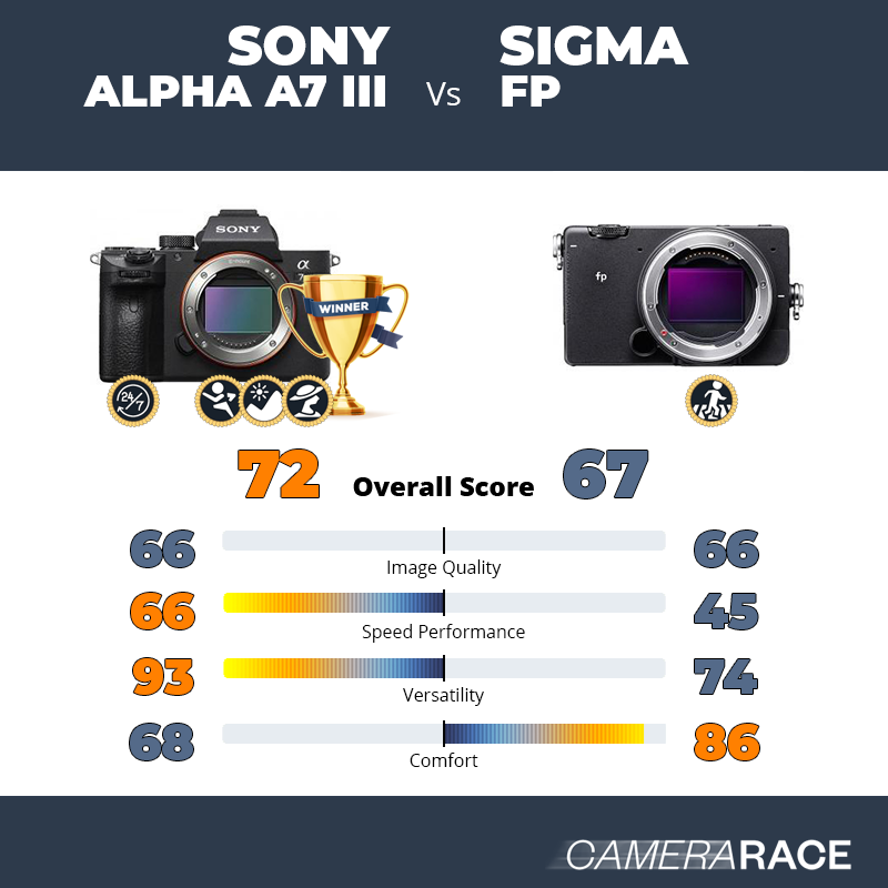 Sony Alpha A7 III vs Sigma fp, which is better?