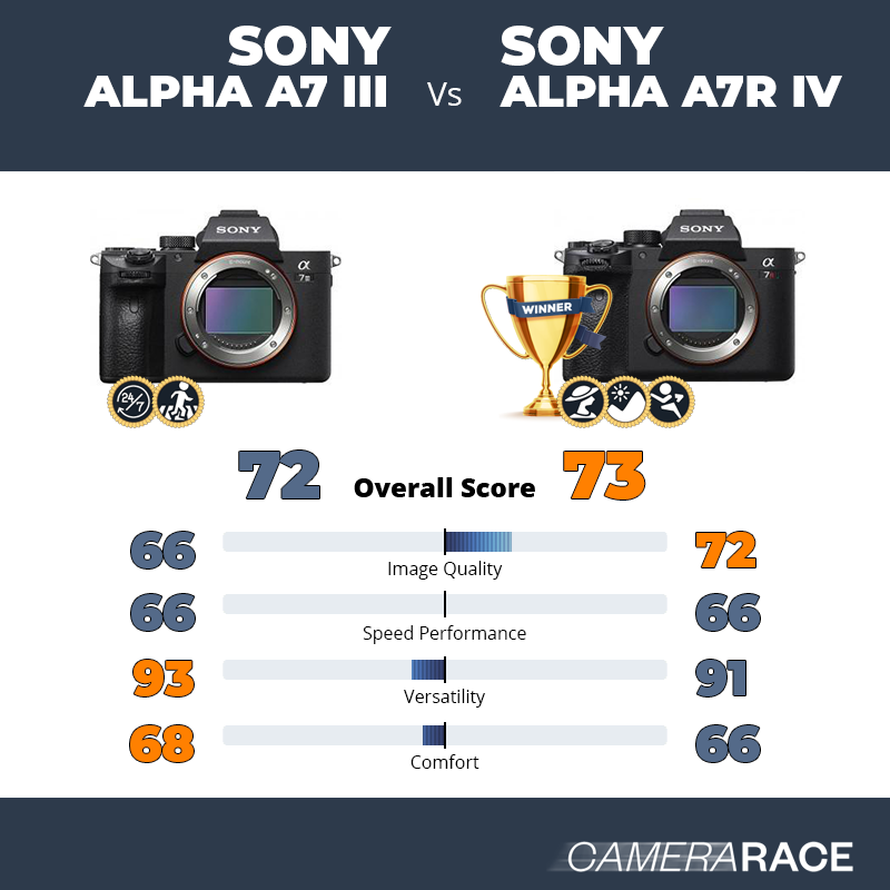 Meglio Sony Alpha A7 III o Sony Alpha A7R IV?