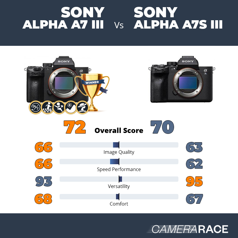Meglio Sony Alpha A7 III o Sony Alpha A7S III?