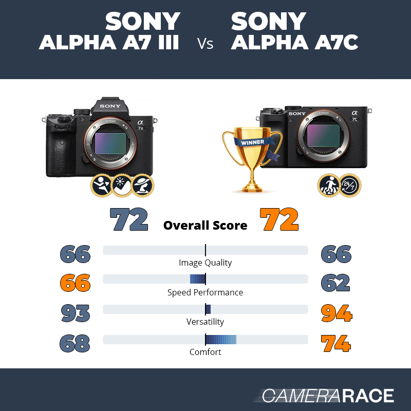 Meglio Sony Alpha A7 III o Sony Alpha A7c?