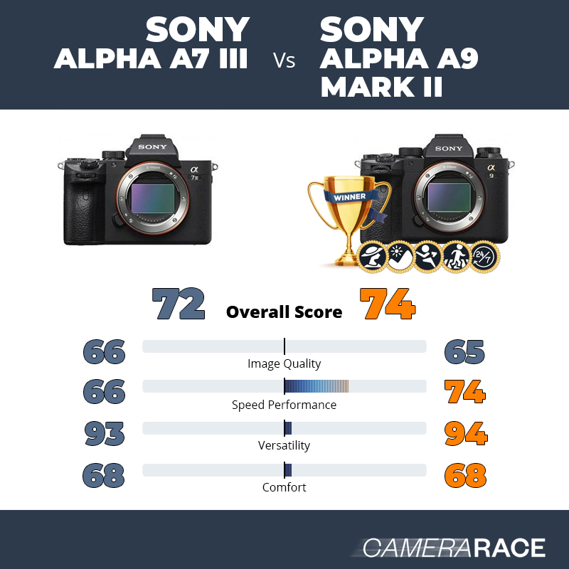 Meglio Sony Alpha A7 III o Sony Alpha A9 Mark II?