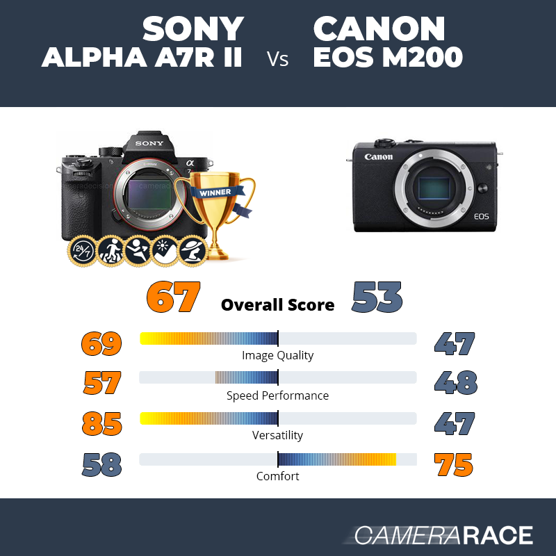 Sony Alpha A7R II vs Canon EOS M200, which is better?