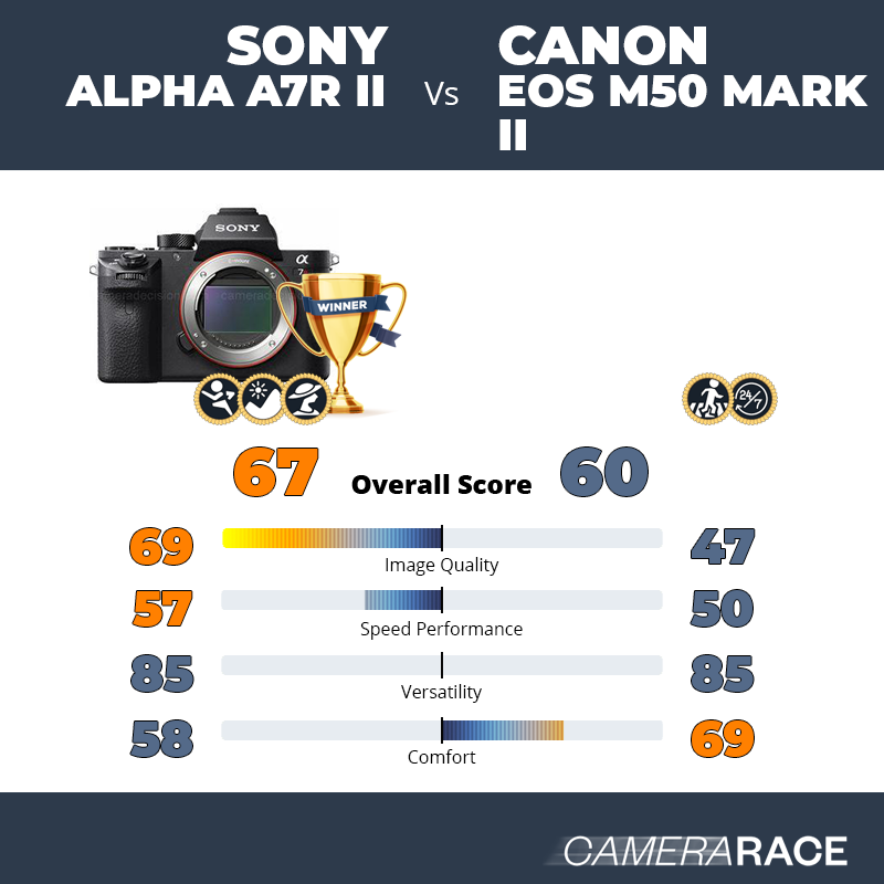 Le Sony Alpha A7R II est-il mieux que le Canon EOS M50 Mark II ?