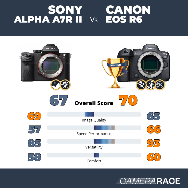 Sony Alpha A7R II vs Canon EOS R6, which is better?