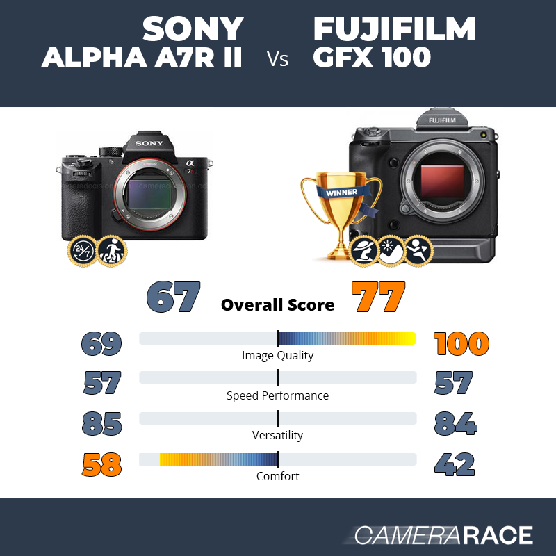 Sony Alpha A7R II vs Fujifilm GFX 100, which is better?