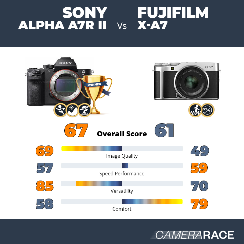 Le Sony Alpha A7R II est-il mieux que le Fujifilm X-A7 ?
