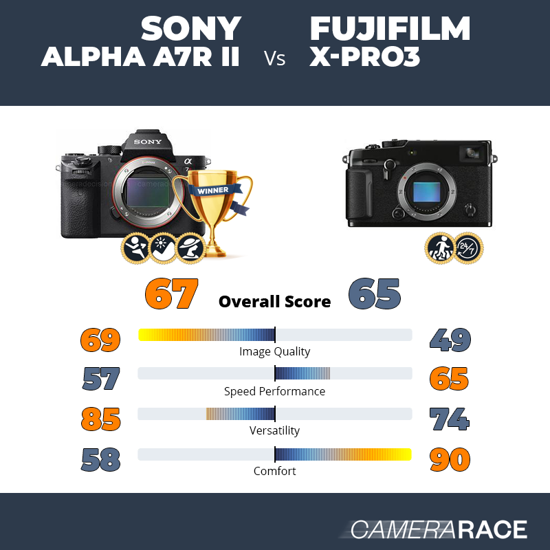 ¿Mejor Sony Alpha A7R II o Fujifilm X-Pro3?