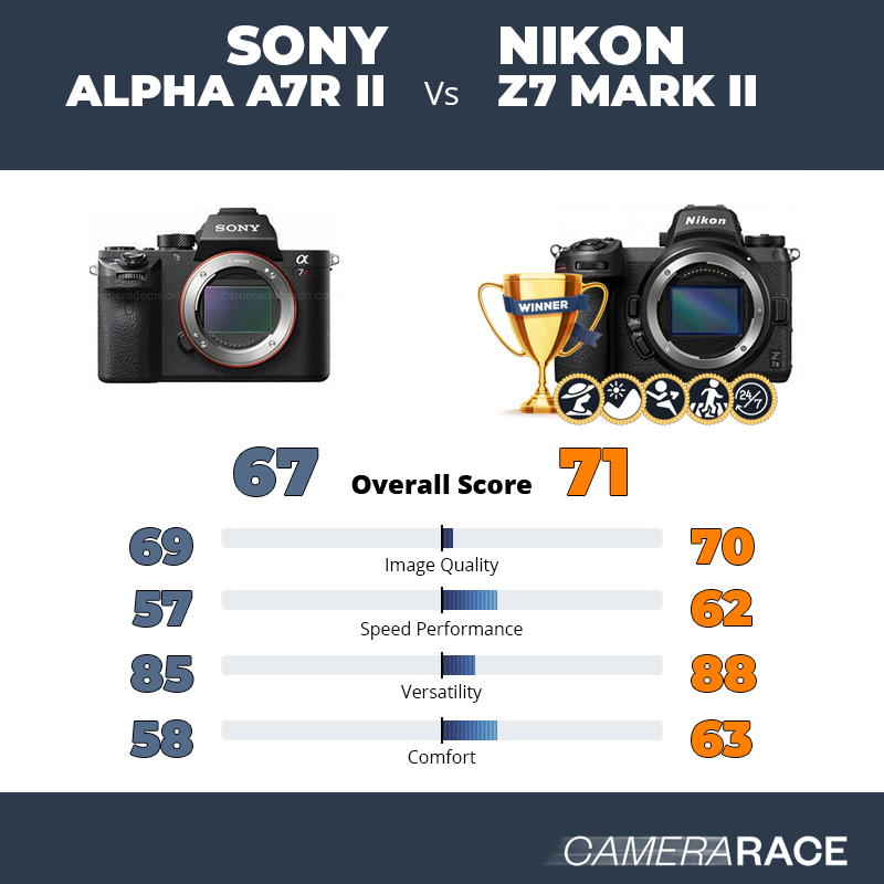 Sony Alpha A7R II vs Nikon Z7 Mark II, which is better?