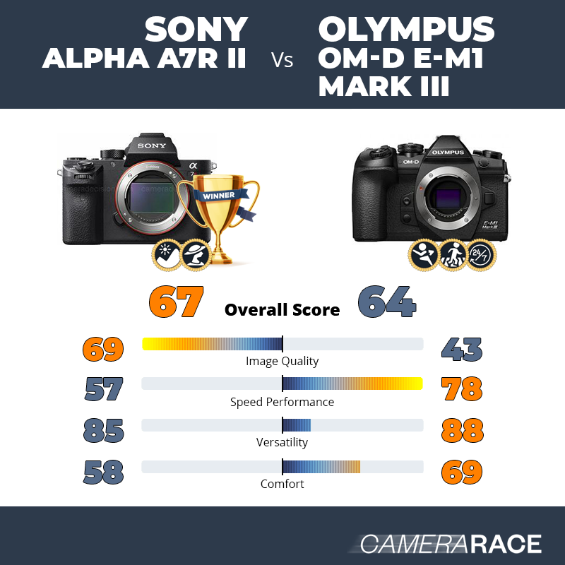 Le Sony Alpha A7R II est-il mieux que le Olympus OM-D E-M1 Mark III ?