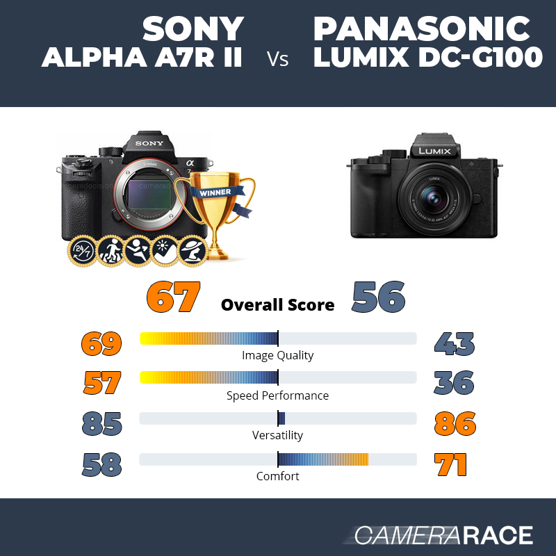 Sony Alpha A7R II vs Panasonic Lumix DC-G100, which is better?