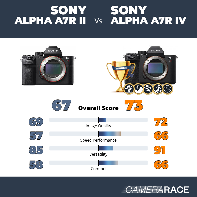 Le Sony Alpha A7R II est-il mieux que le Sony Alpha A7R IV ?