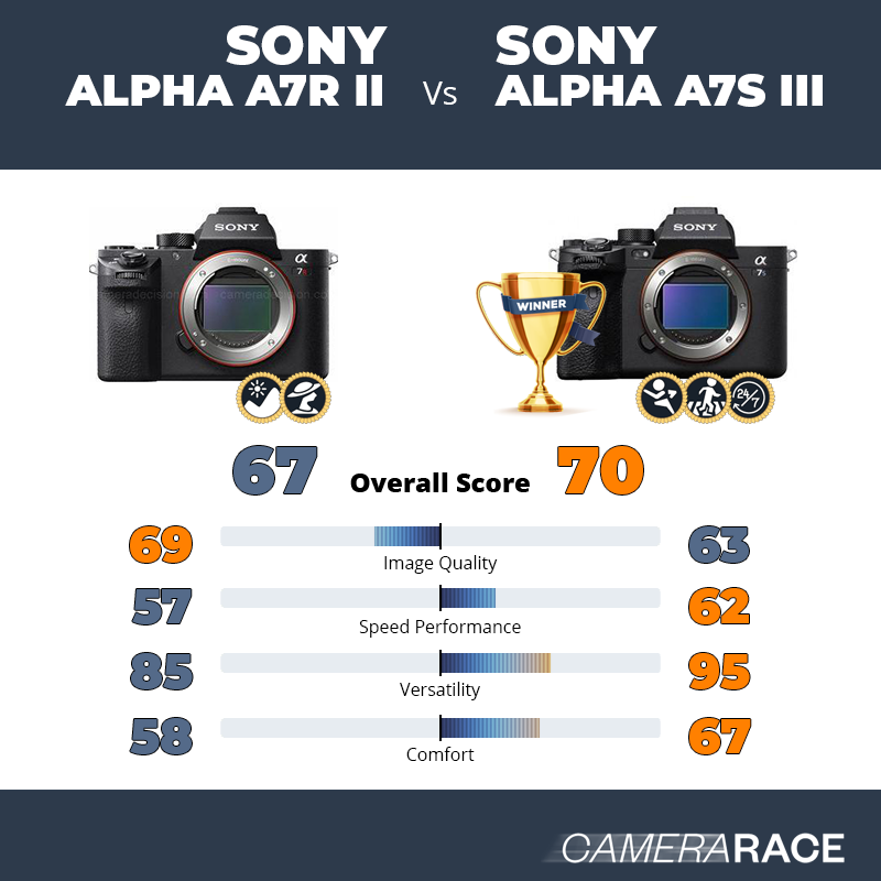 Le Sony Alpha A7R II est-il mieux que le Sony Alpha A7S III ?