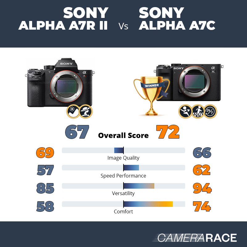 Le Sony Alpha A7R II est-il mieux que le Sony Alpha A7c ?
