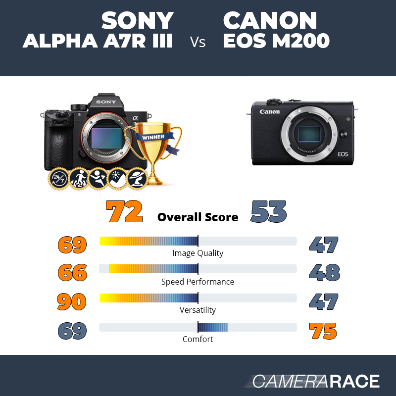 Le Sony Alpha A7R III est-il mieux que le Canon EOS M200 ?