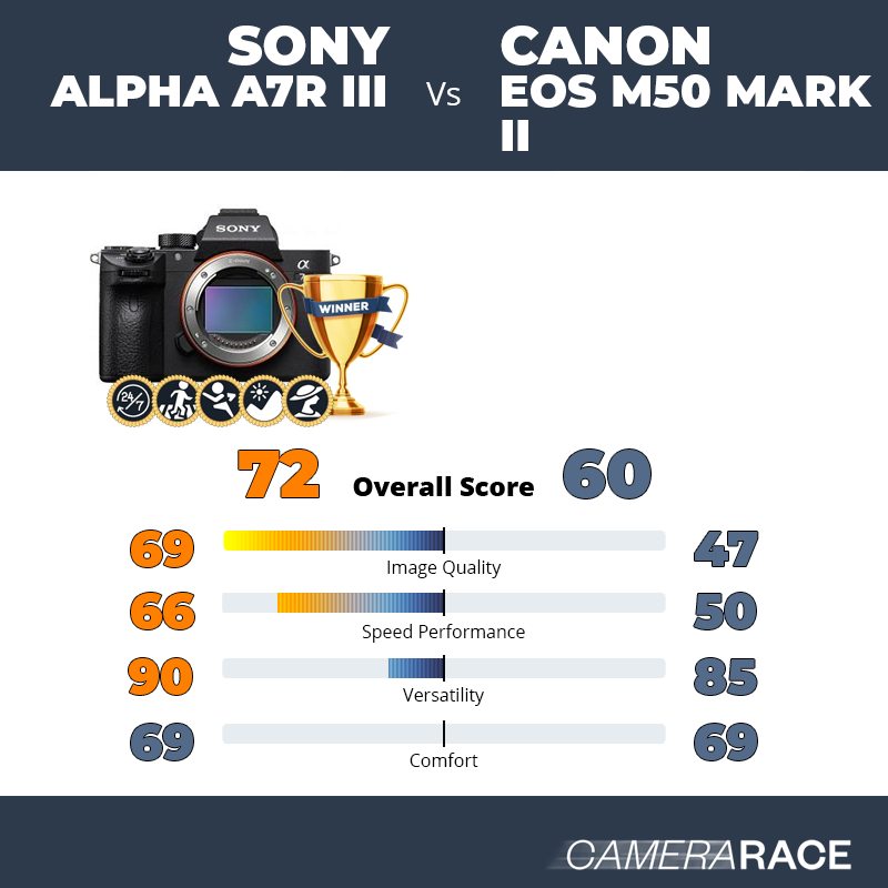Le Sony Alpha A7R III est-il mieux que le Canon EOS M50 Mark II ?