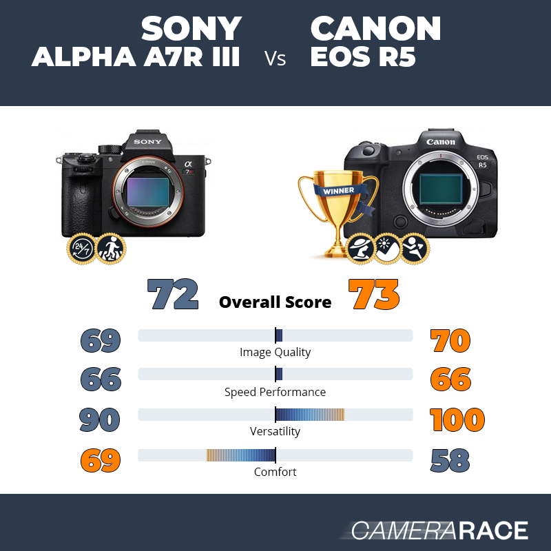 Le Sony Alpha A7R III est-il mieux que le Canon EOS R5 ?