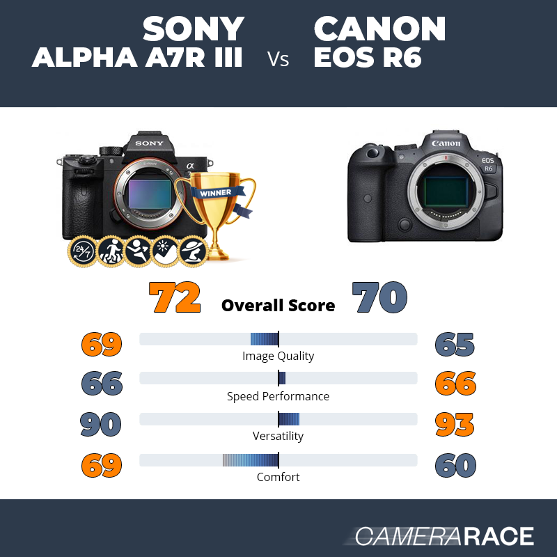 Le Sony Alpha A7R III est-il mieux que le Canon EOS R6 ?