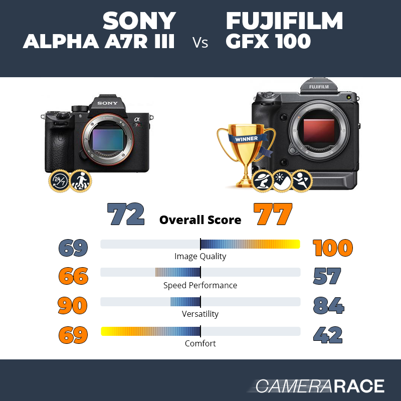 Sony Alpha A7R III vs Fujifilm GFX 100, which is better?
