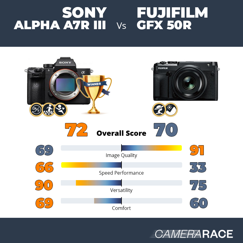 Le Sony Alpha A7R III est-il mieux que le Fujifilm GFX 50R ?