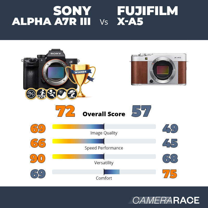 Le Sony Alpha A7R III est-il mieux que le Fujifilm X-A5 ?