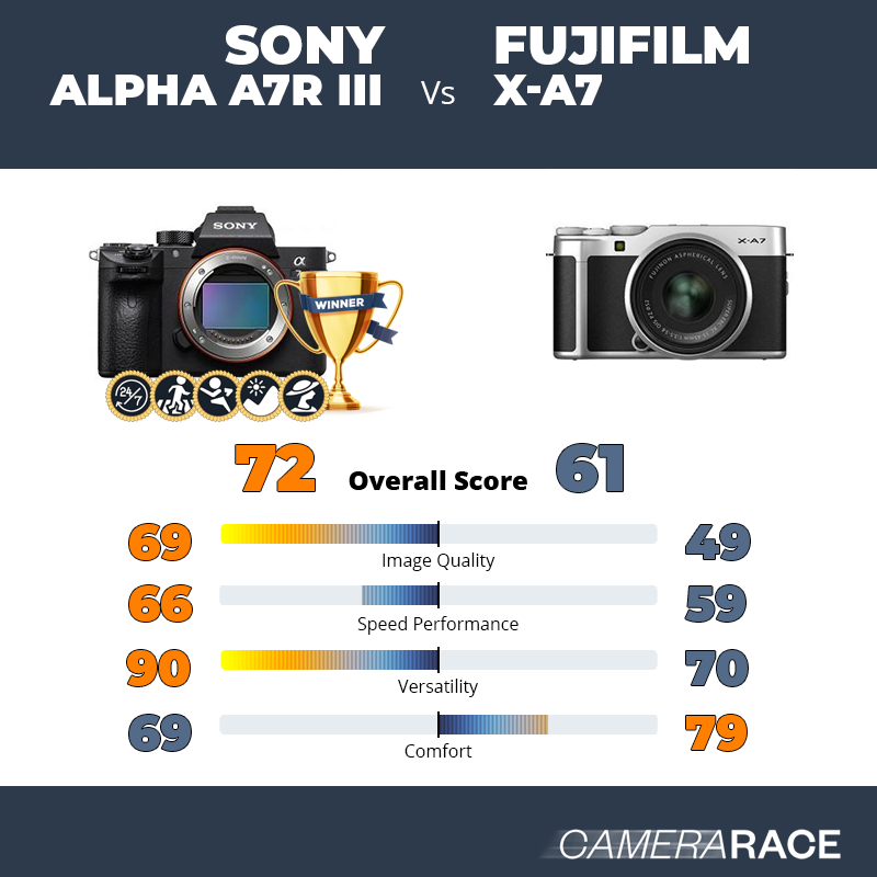 Le Sony Alpha A7R III est-il mieux que le Fujifilm X-A7 ?