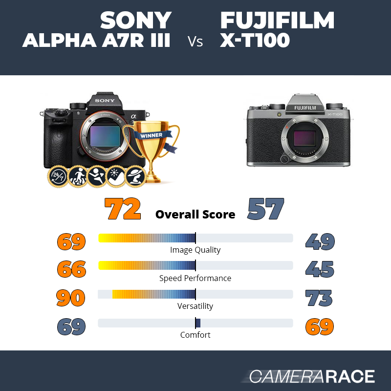 Le Sony Alpha A7R III est-il mieux que le Fujifilm X-T100 ?