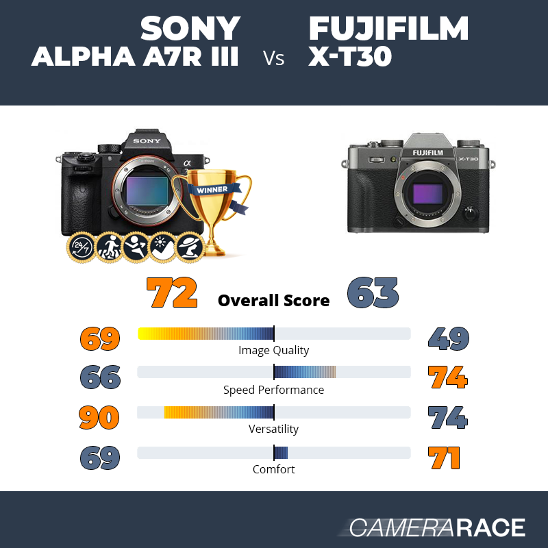 Le Sony Alpha A7R III est-il mieux que le Fujifilm X-T30 ?
