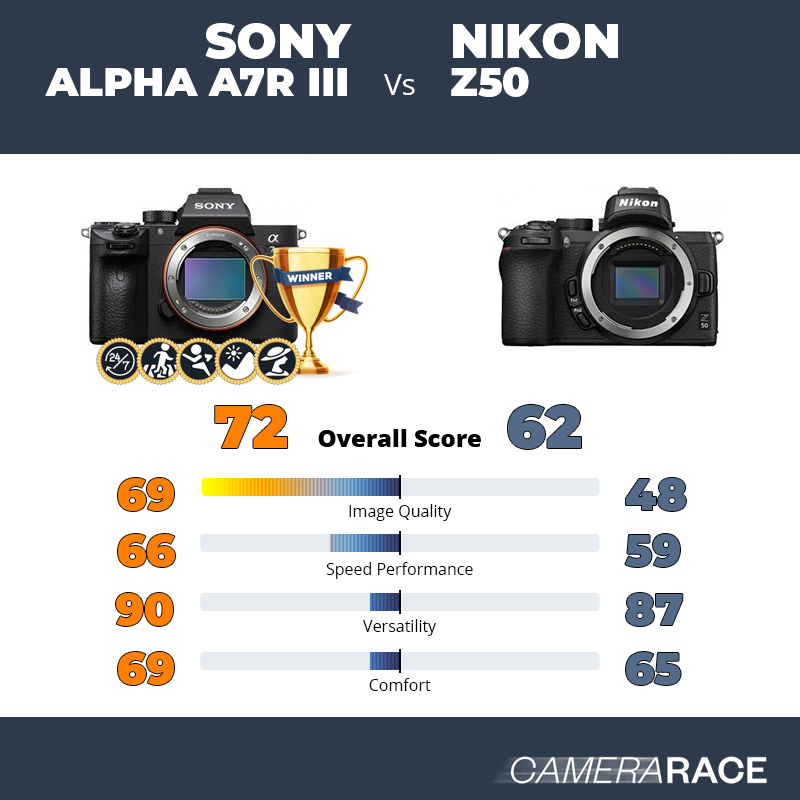 Le Sony Alpha A7R III est-il mieux que le Nikon Z50 ?