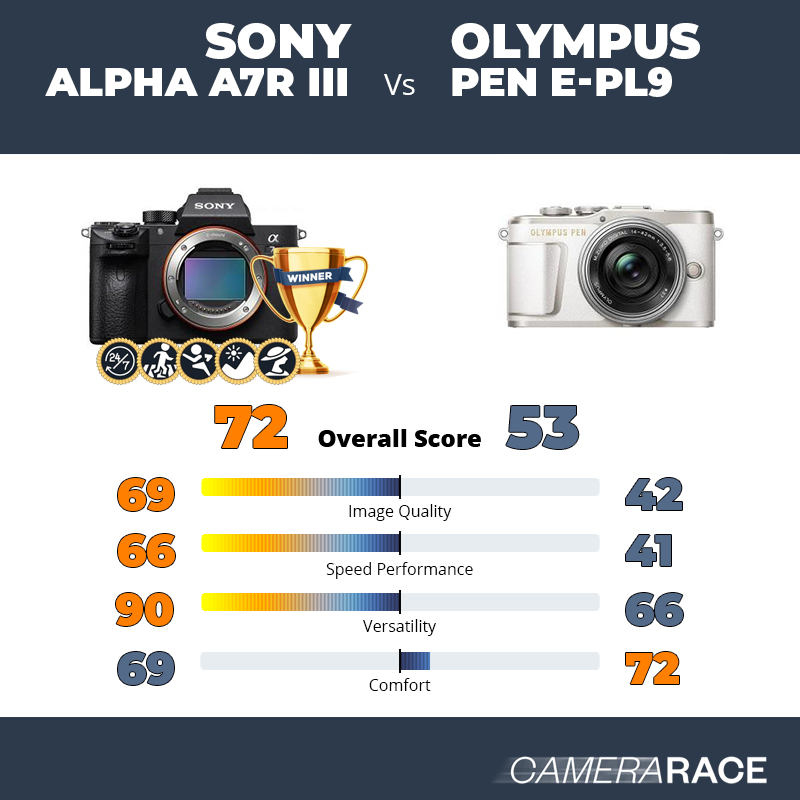Le Sony Alpha A7R III est-il mieux que le Olympus PEN E-PL9 ?